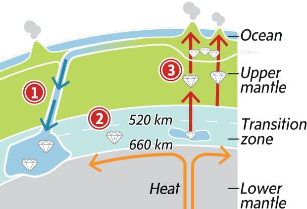 water in the transition zone