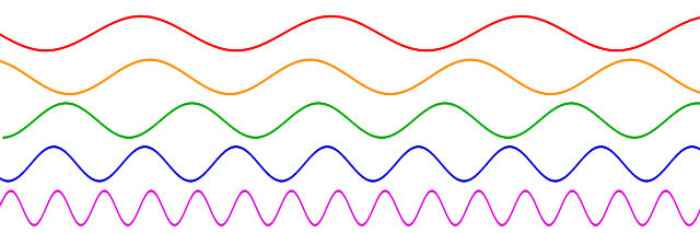 Sine Waves of frequency