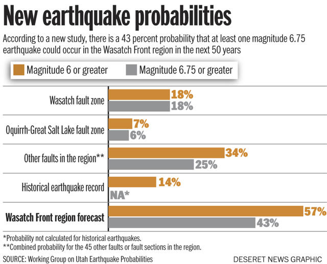 earthquake study utah