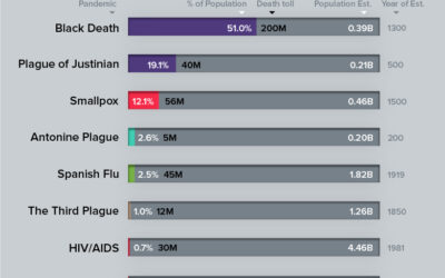 History of Pandemics Updated